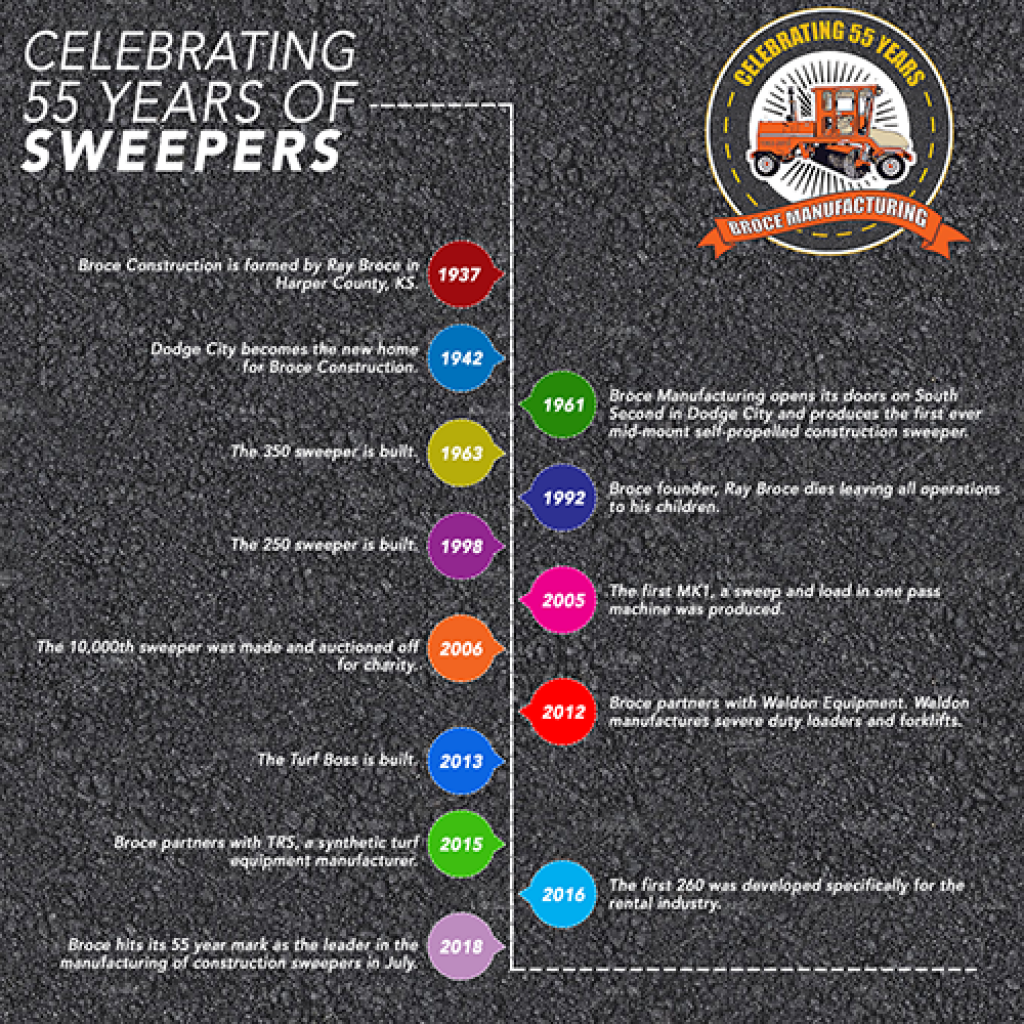Broce Broom has over 55 years in the sweeper and construction broom business. The infographic shown demonstrates the historical timeline of their success.